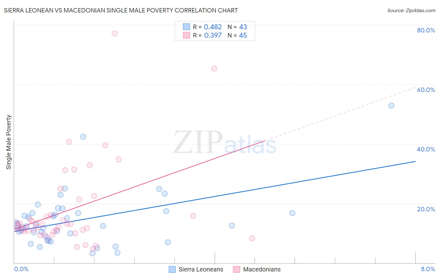 Sierra Leonean vs Macedonian Single Male Poverty