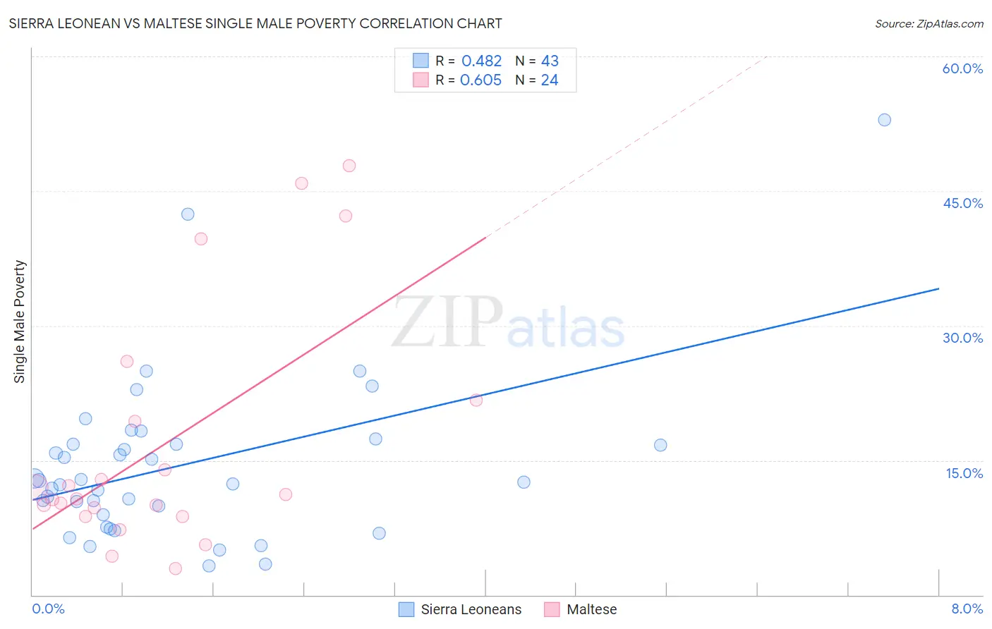 Sierra Leonean vs Maltese Single Male Poverty