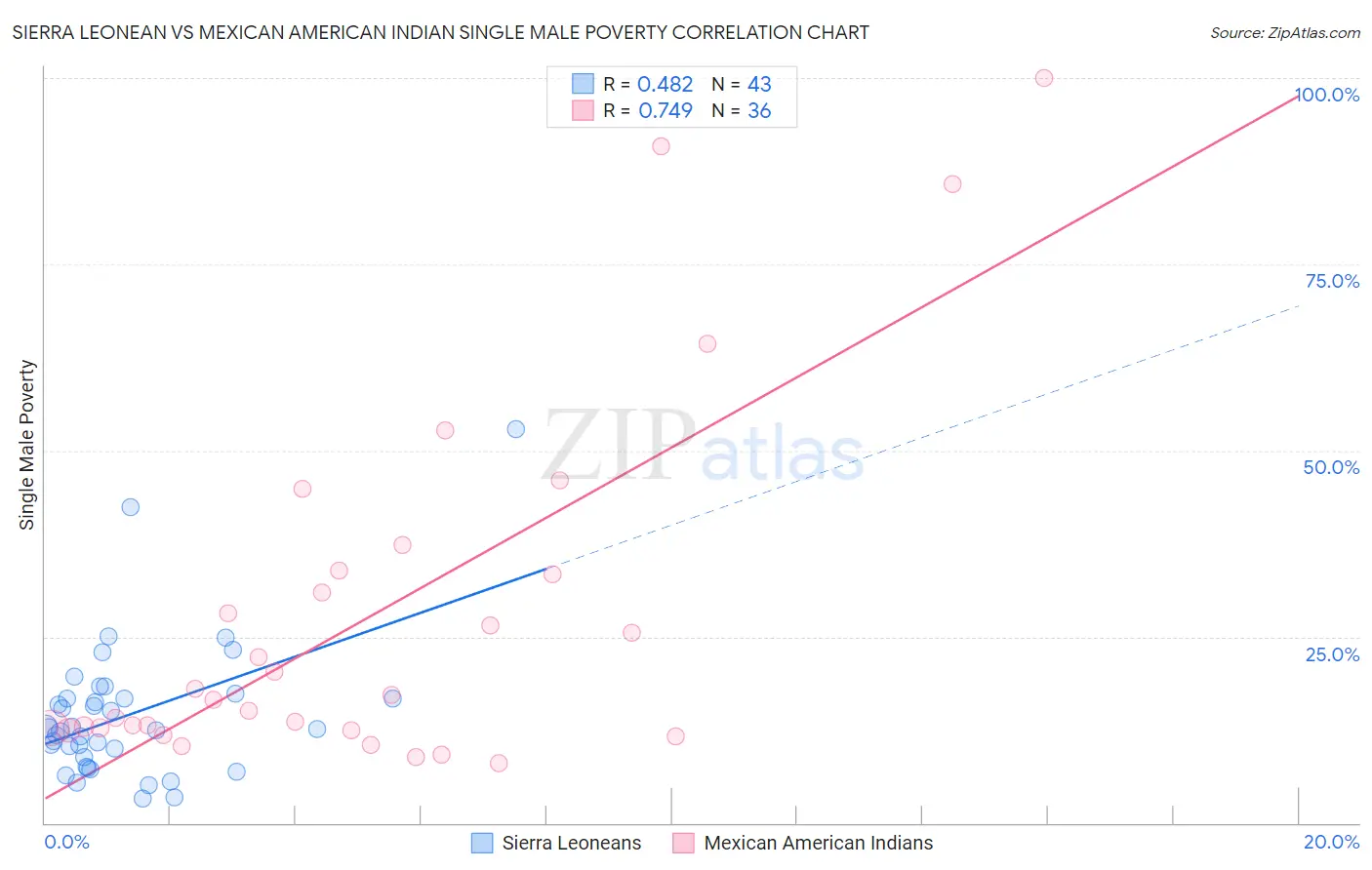 Sierra Leonean vs Mexican American Indian Single Male Poverty