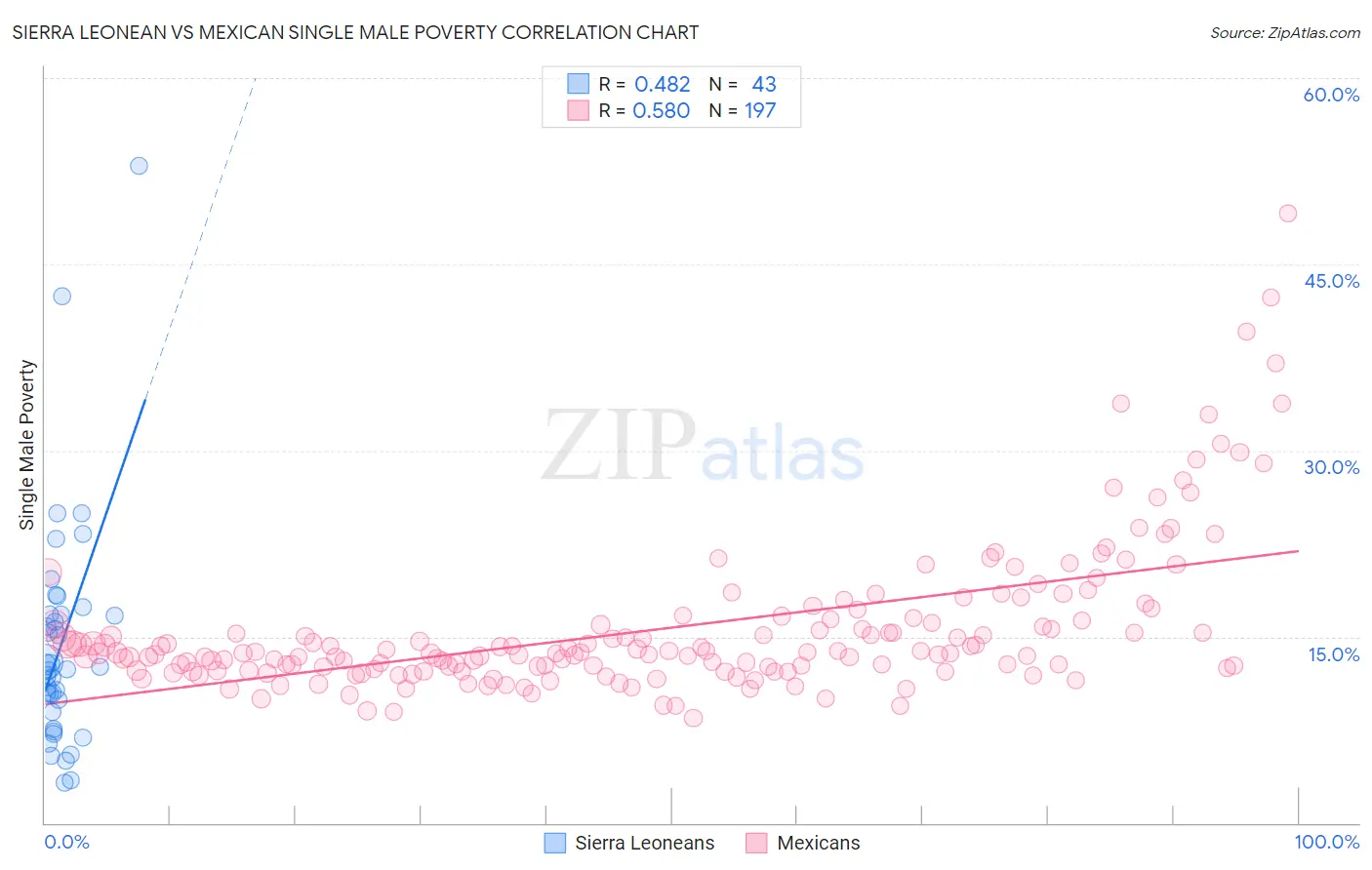 Sierra Leonean vs Mexican Single Male Poverty