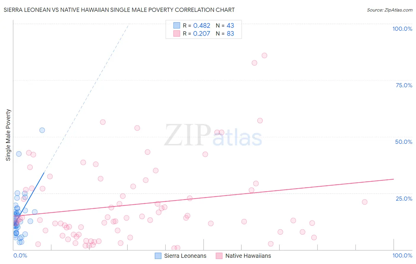 Sierra Leonean vs Native Hawaiian Single Male Poverty