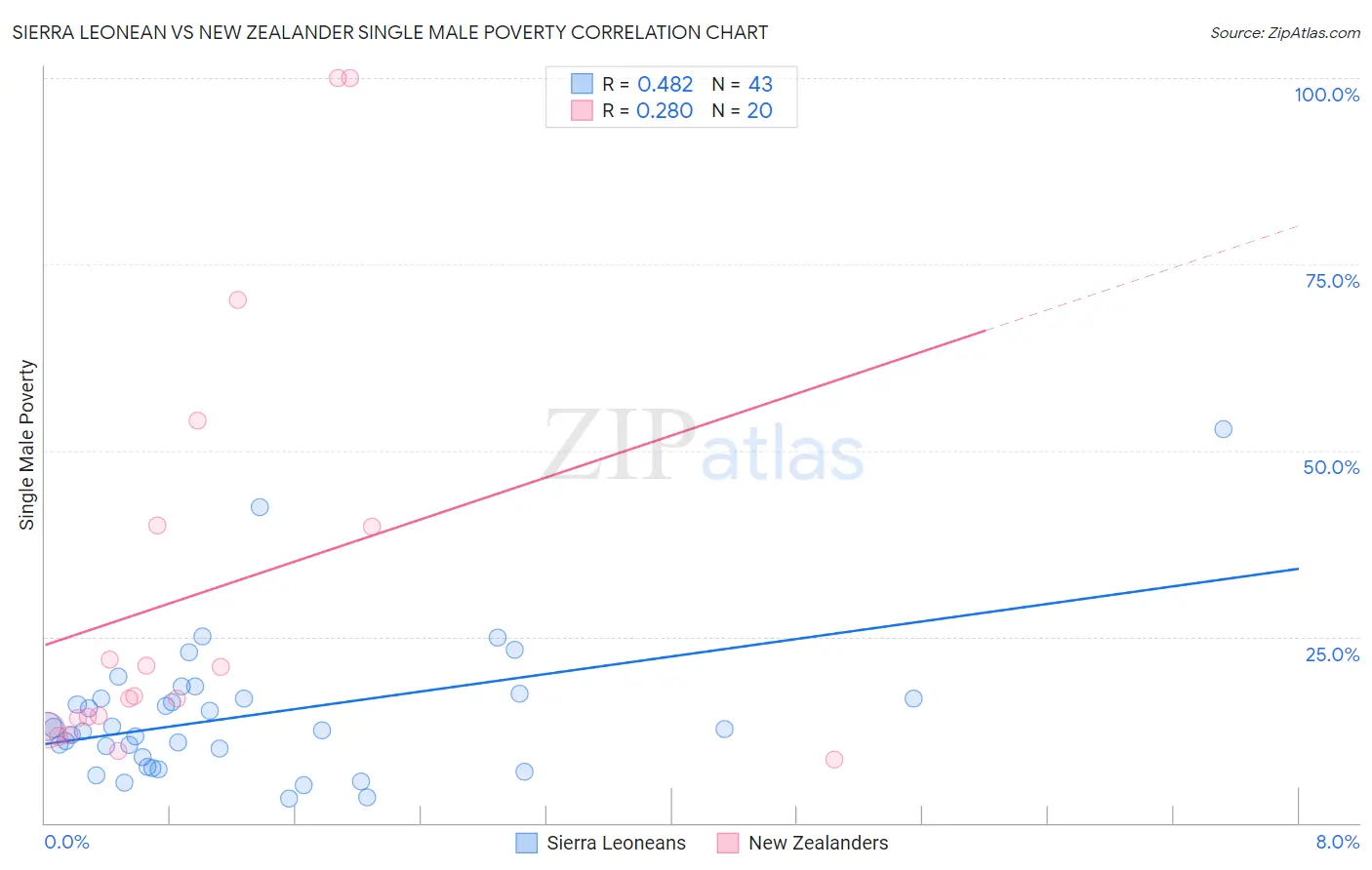 Sierra Leonean vs New Zealander Single Male Poverty