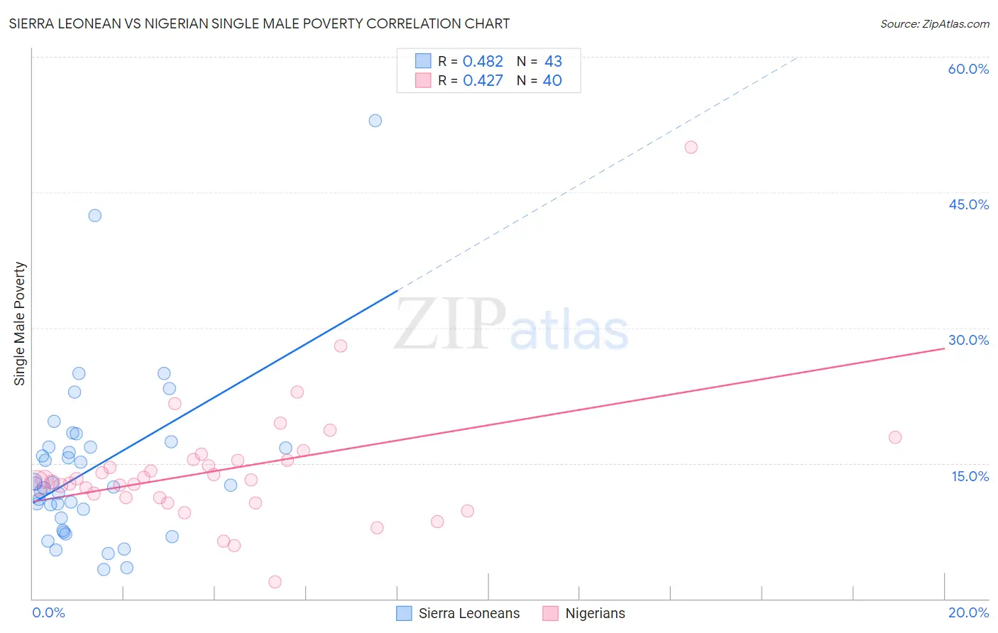 Sierra Leonean vs Nigerian Single Male Poverty