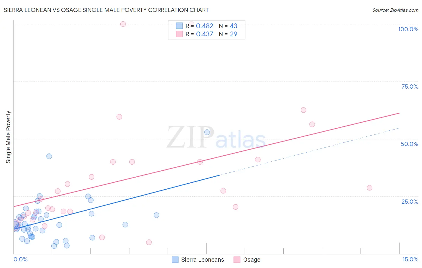 Sierra Leonean vs Osage Single Male Poverty