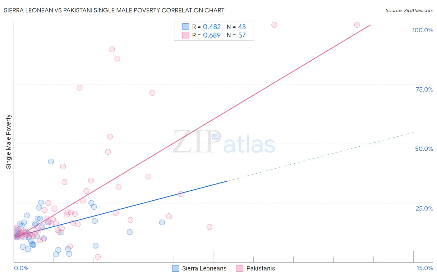 Sierra Leonean vs Pakistani Single Male Poverty