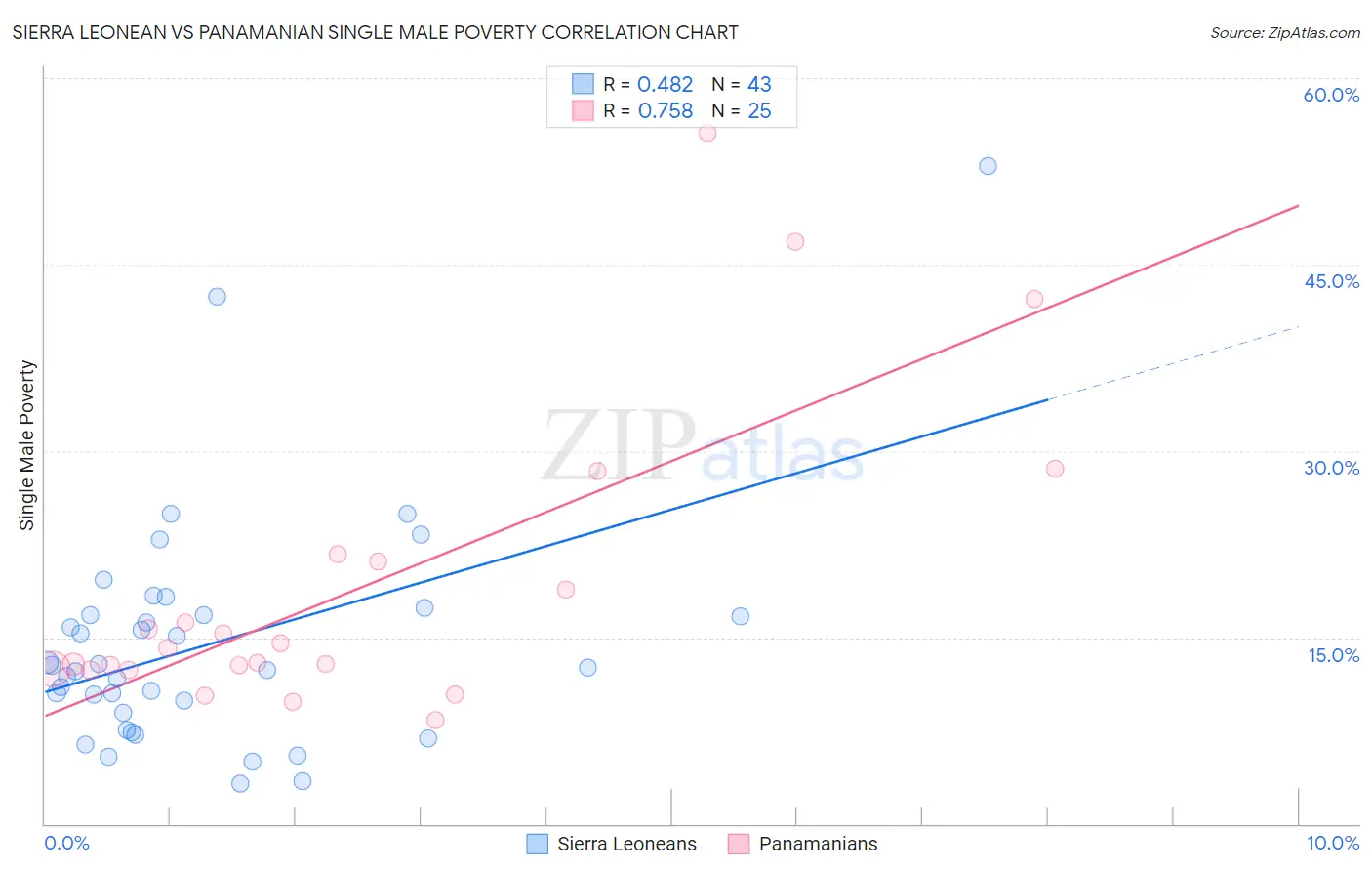 Sierra Leonean vs Panamanian Single Male Poverty