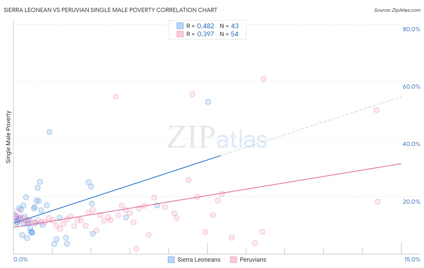 Sierra Leonean vs Peruvian Single Male Poverty