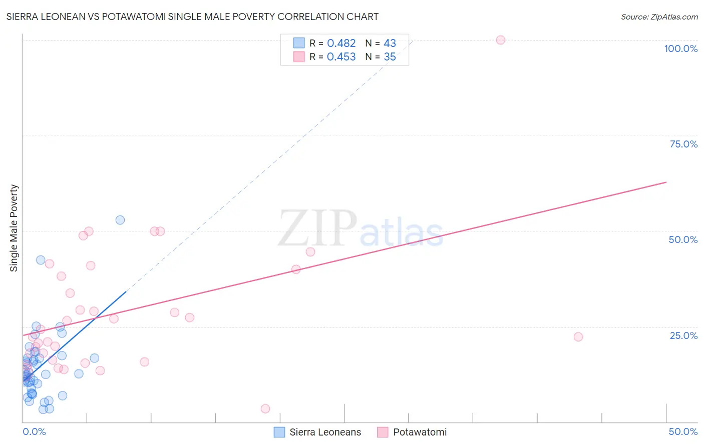 Sierra Leonean vs Potawatomi Single Male Poverty