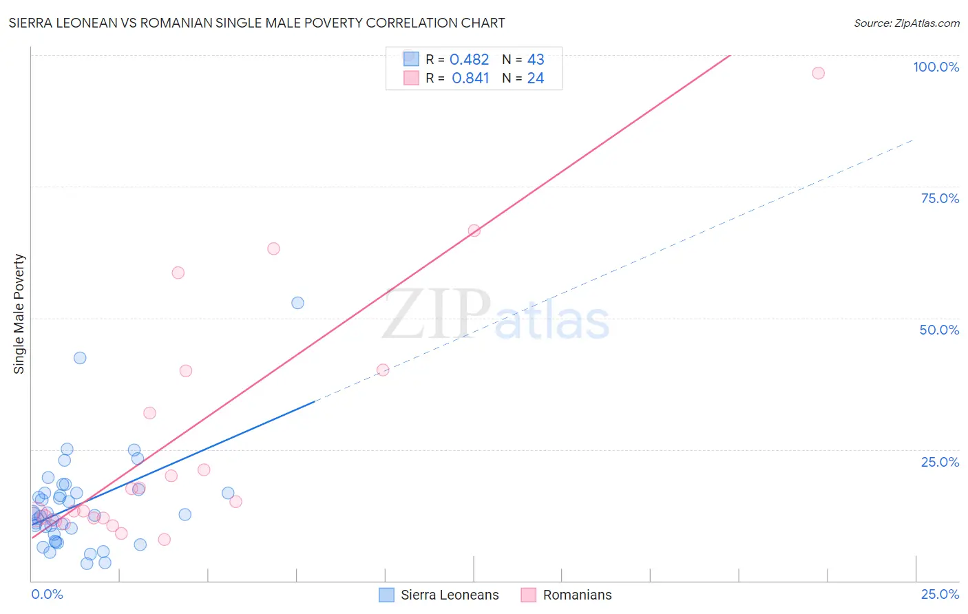 Sierra Leonean vs Romanian Single Male Poverty