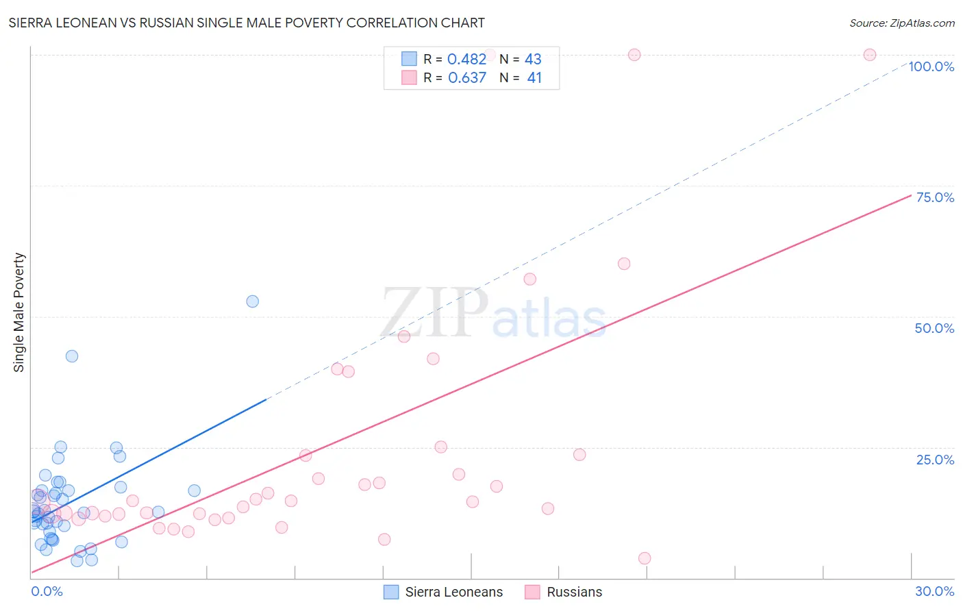 Sierra Leonean vs Russian Single Male Poverty