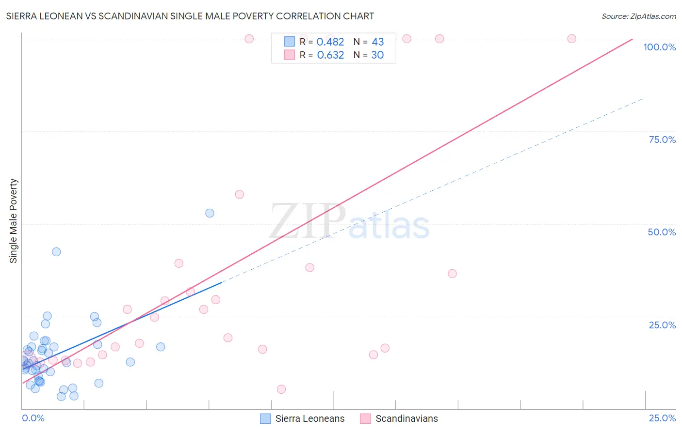 Sierra Leonean vs Scandinavian Single Male Poverty