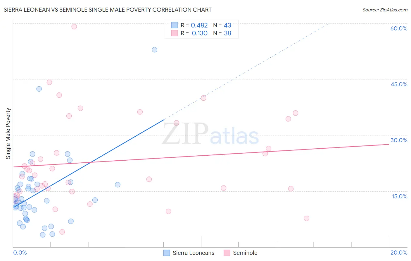 Sierra Leonean vs Seminole Single Male Poverty