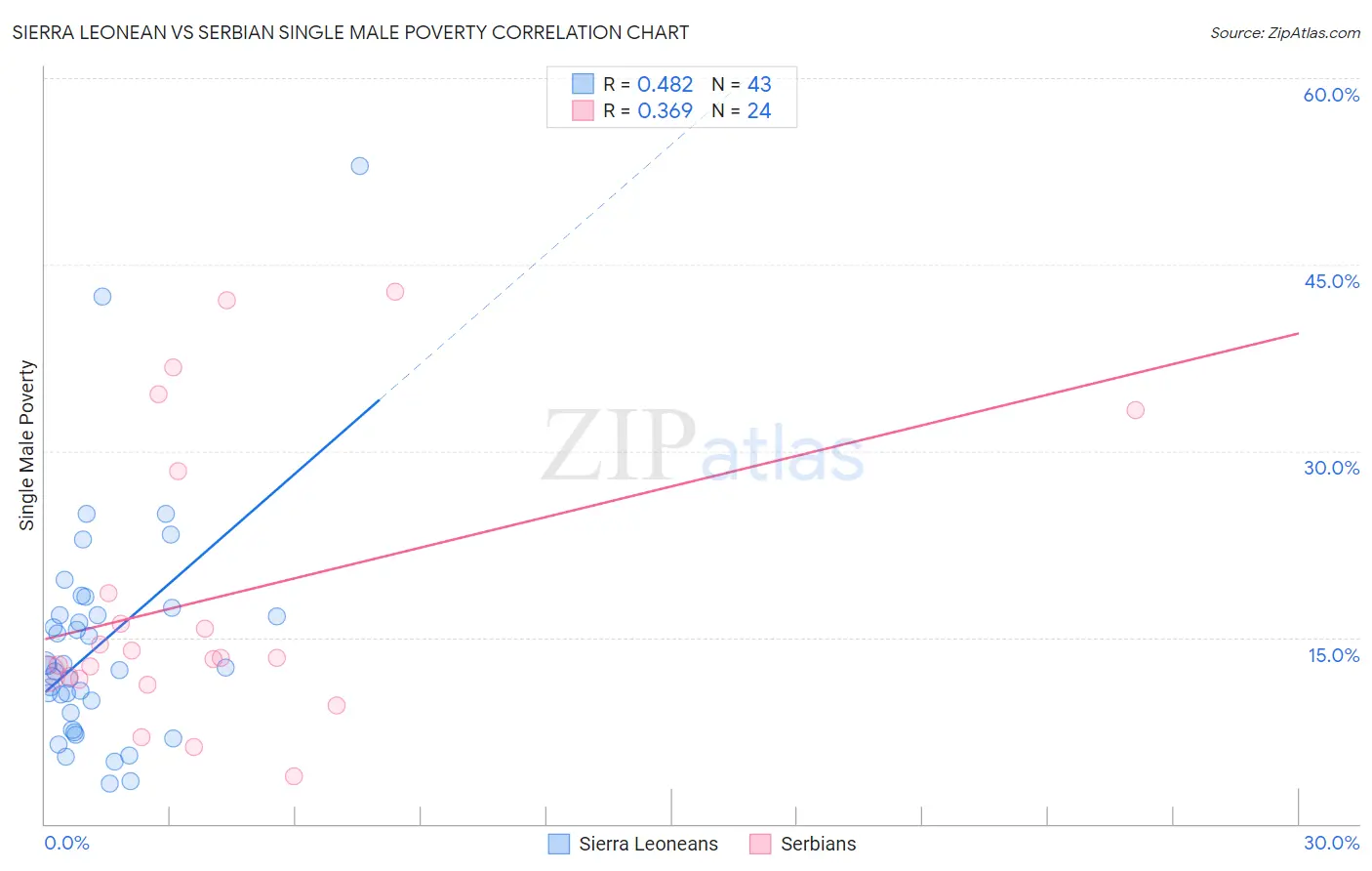 Sierra Leonean vs Serbian Single Male Poverty