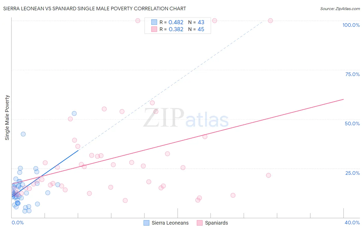 Sierra Leonean vs Spaniard Single Male Poverty