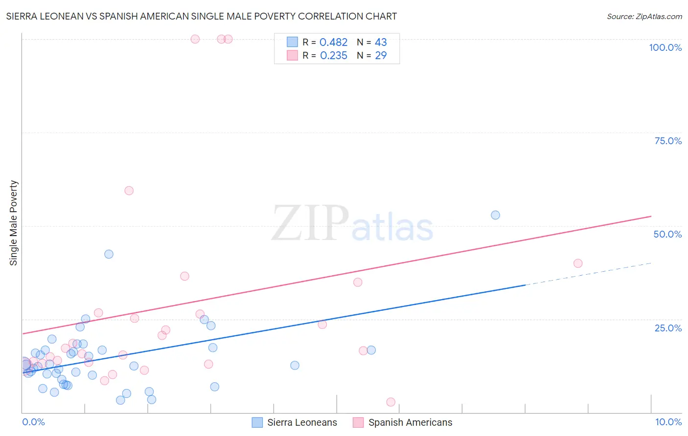 Sierra Leonean vs Spanish American Single Male Poverty