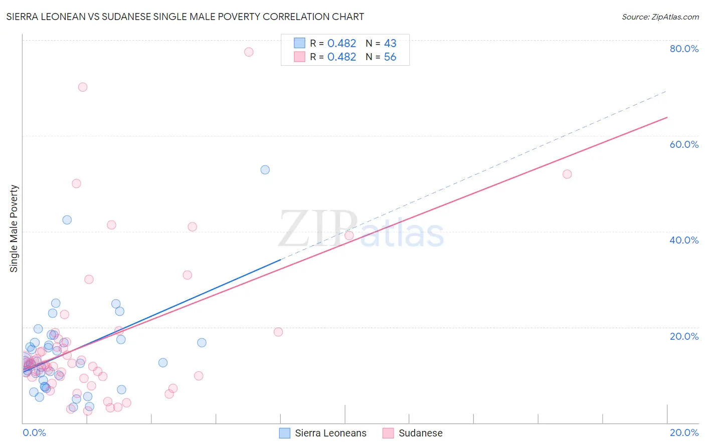 Sierra Leonean vs Sudanese Single Male Poverty