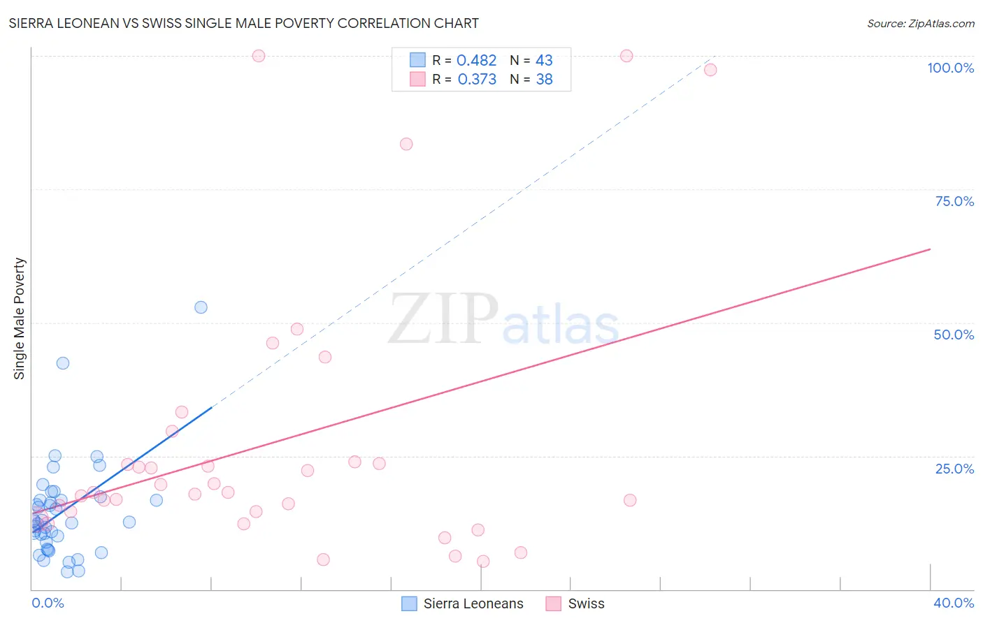 Sierra Leonean vs Swiss Single Male Poverty