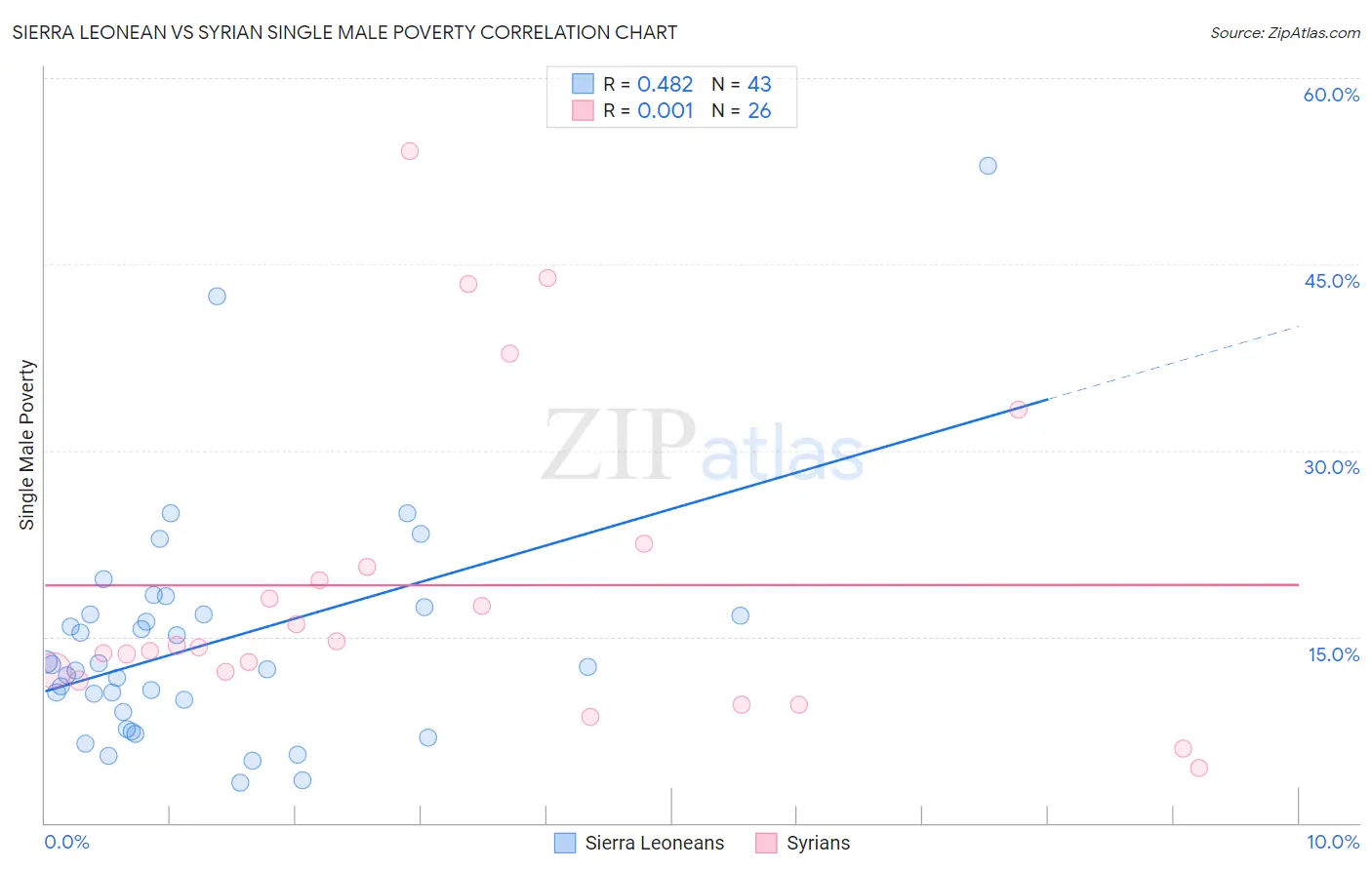 Sierra Leonean vs Syrian Single Male Poverty