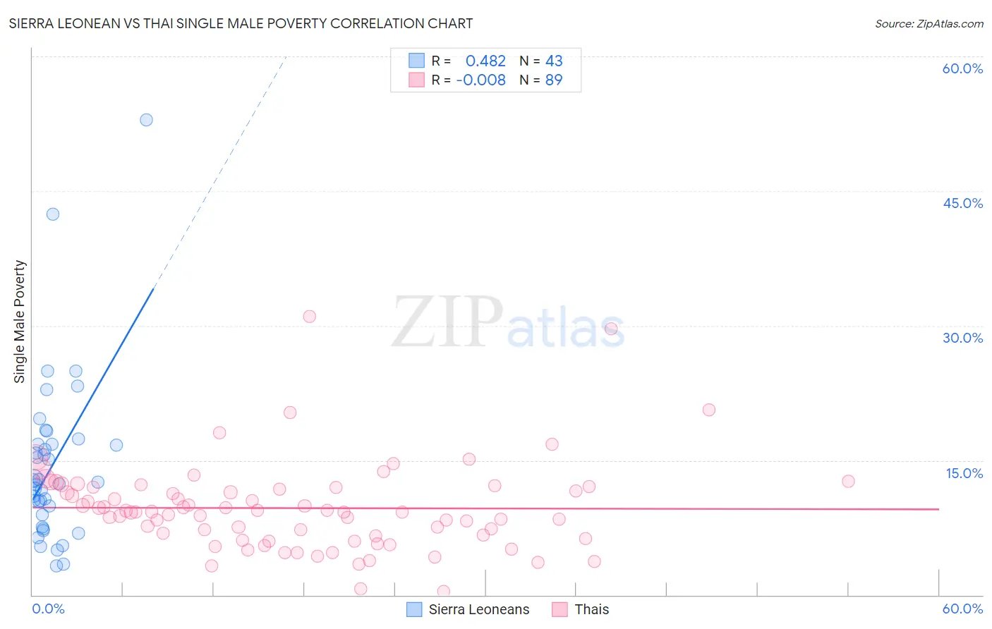 Sierra Leonean vs Thai Single Male Poverty