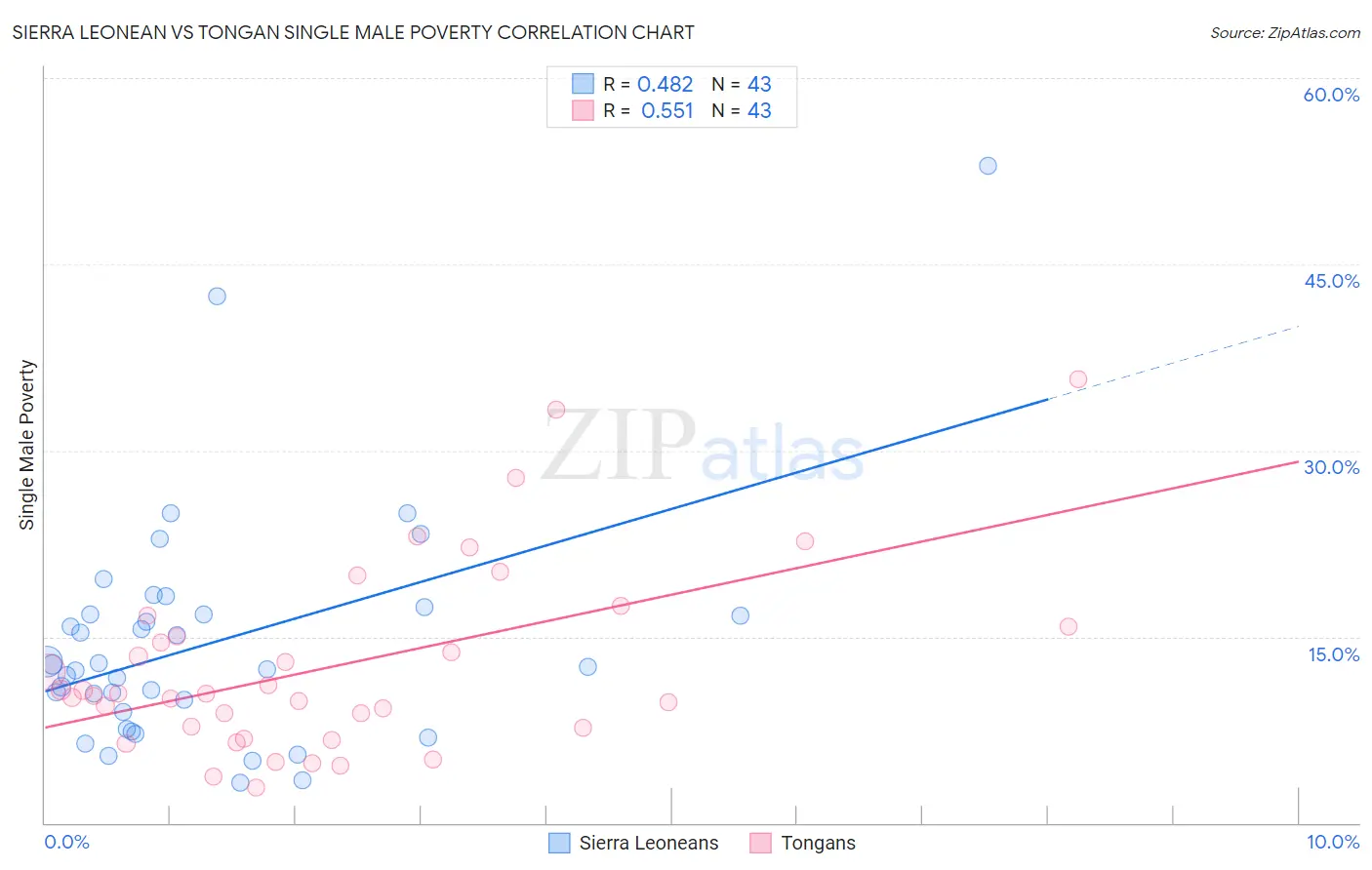 Sierra Leonean vs Tongan Single Male Poverty