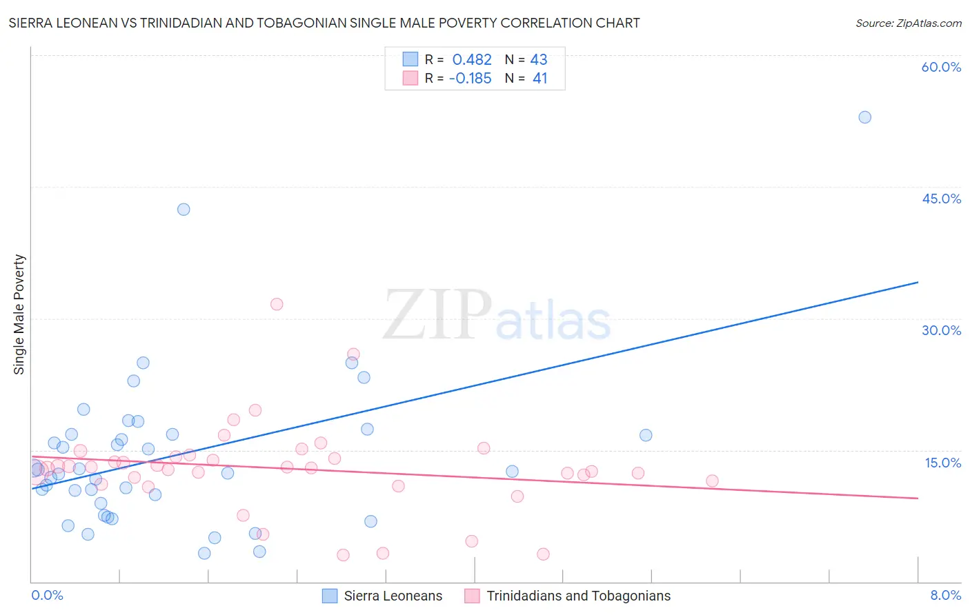 Sierra Leonean vs Trinidadian and Tobagonian Single Male Poverty