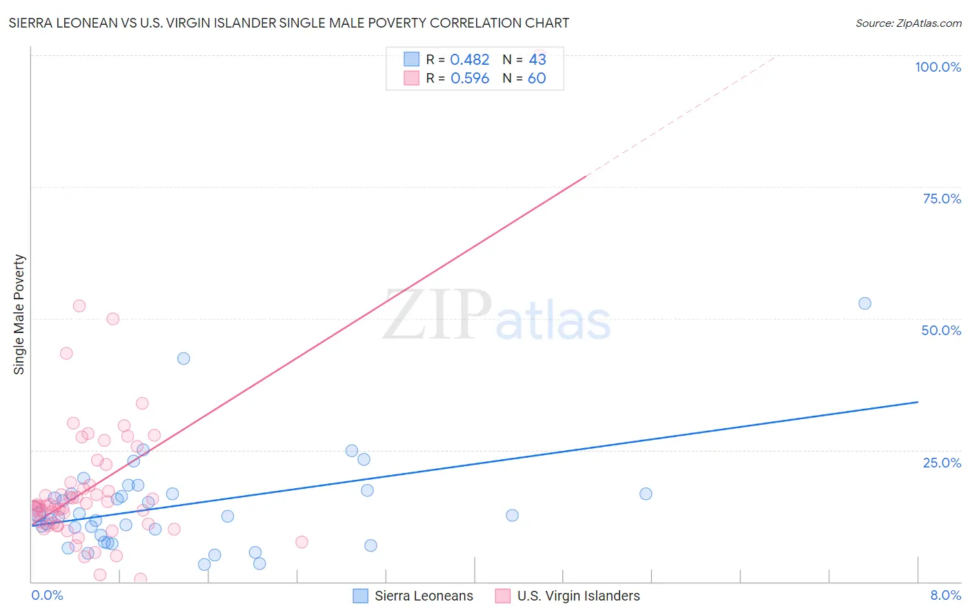 Sierra Leonean vs U.S. Virgin Islander Single Male Poverty