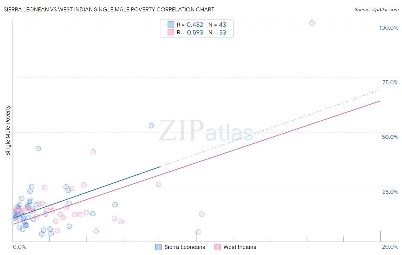 Sierra Leonean vs West Indian Single Male Poverty