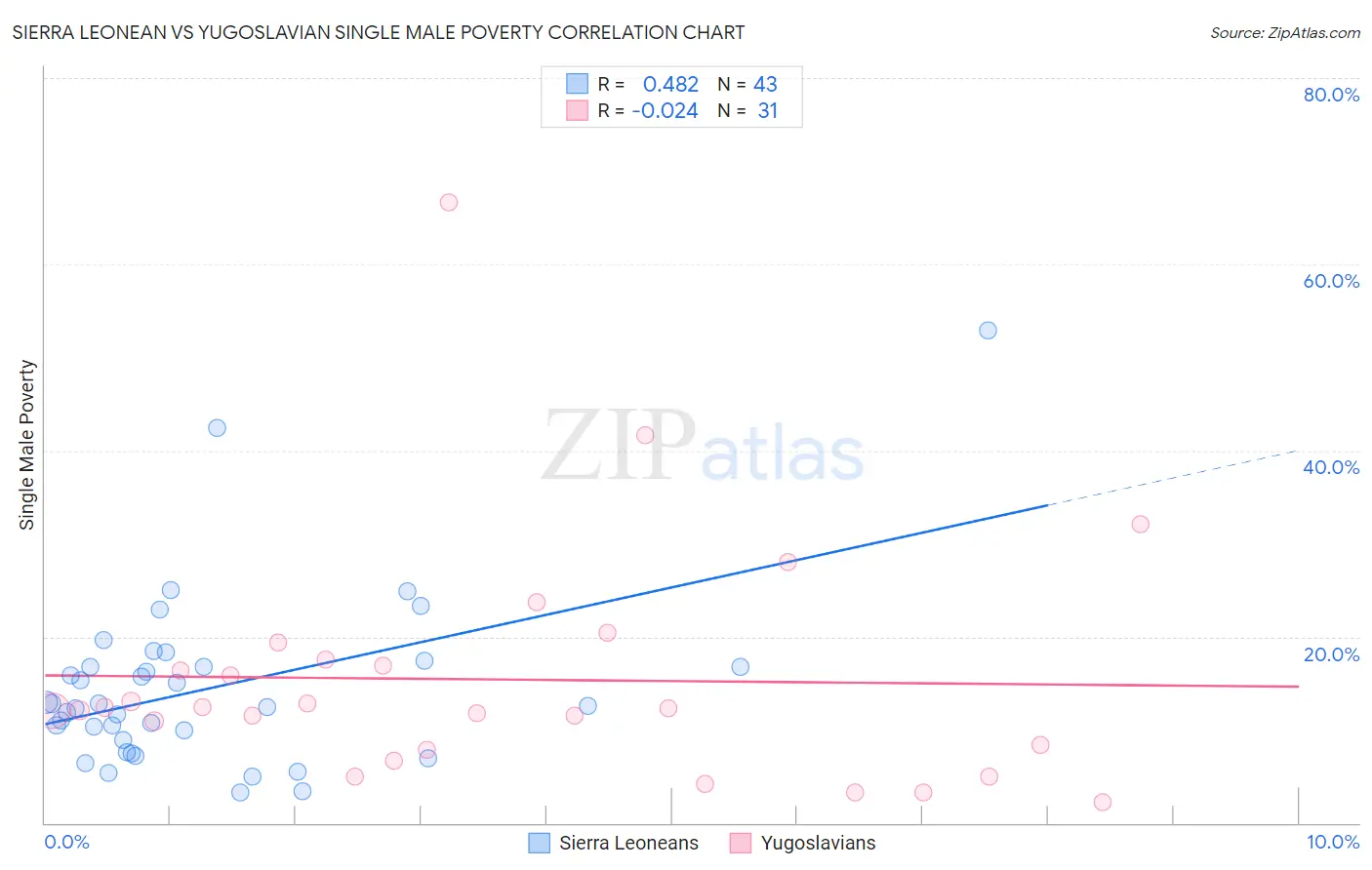 Sierra Leonean vs Yugoslavian Single Male Poverty