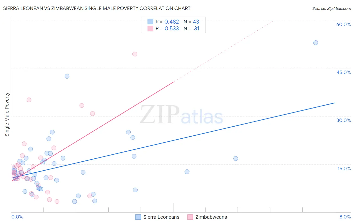 Sierra Leonean vs Zimbabwean Single Male Poverty