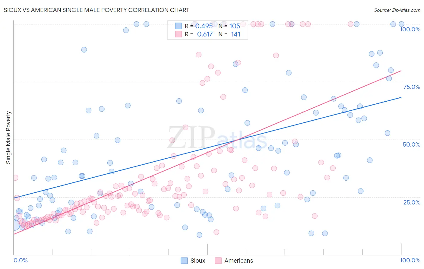 Sioux vs American Single Male Poverty