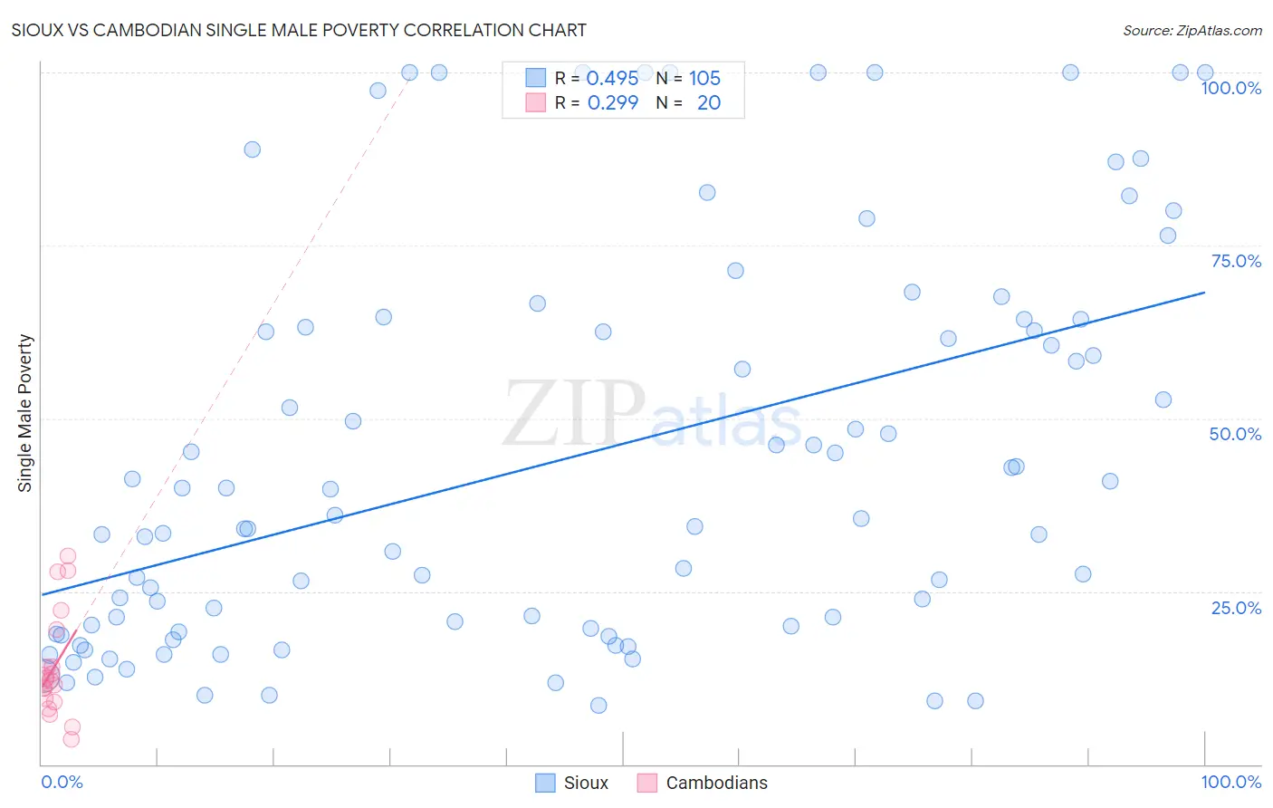 Sioux vs Cambodian Single Male Poverty