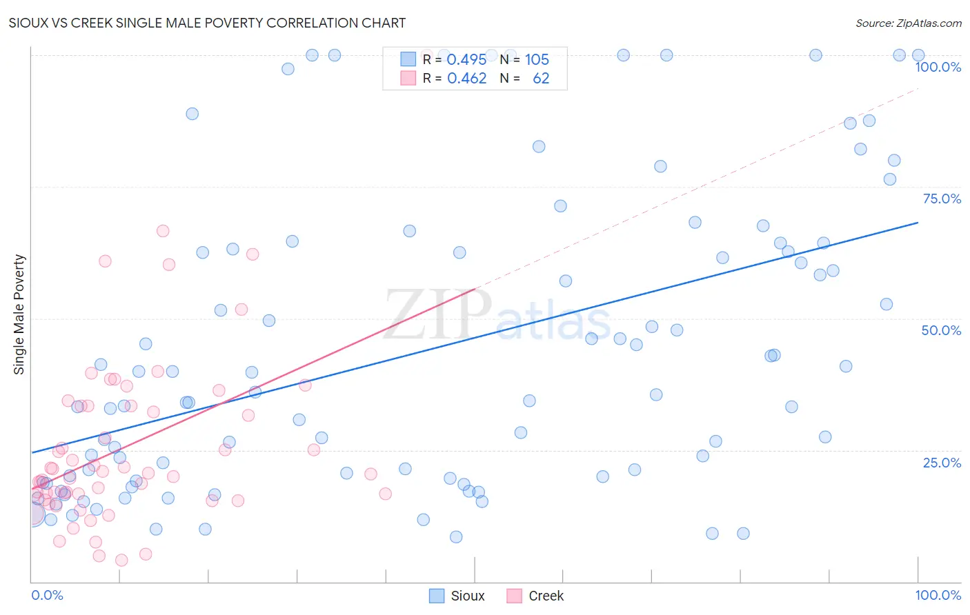 Sioux vs Creek Single Male Poverty