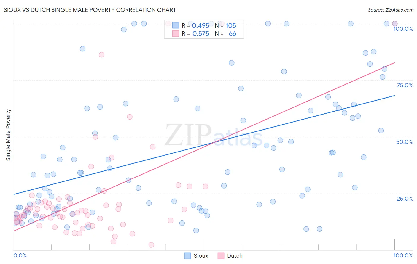 Sioux vs Dutch Single Male Poverty