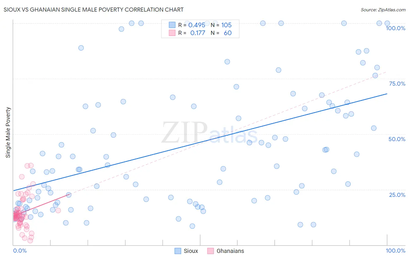 Sioux vs Ghanaian Single Male Poverty