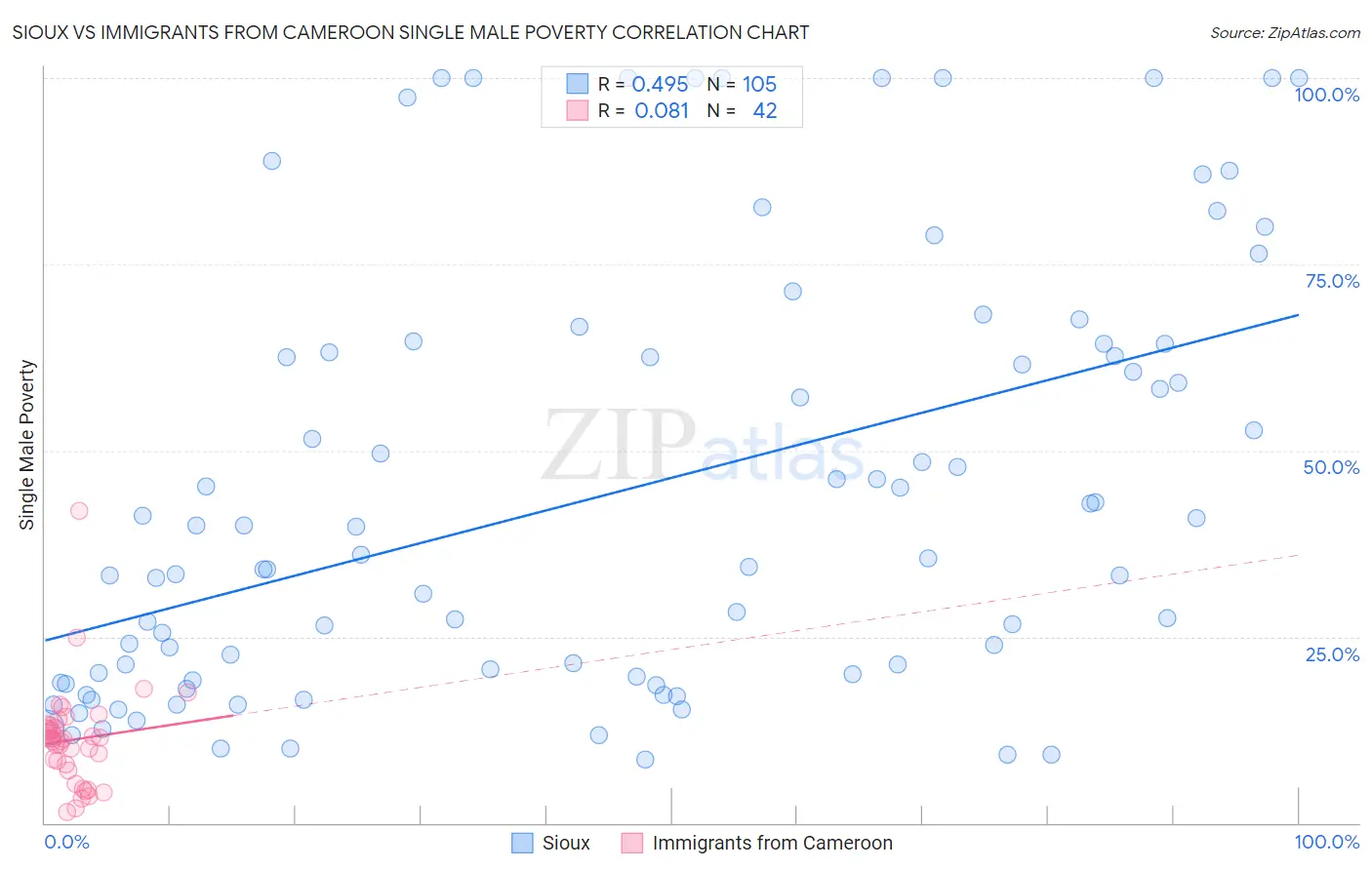 Sioux vs Immigrants from Cameroon Single Male Poverty