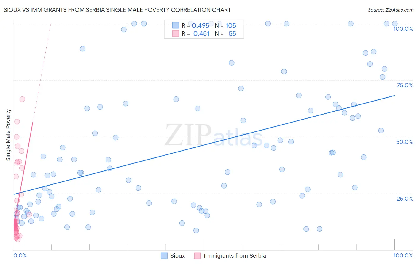 Sioux vs Immigrants from Serbia Single Male Poverty