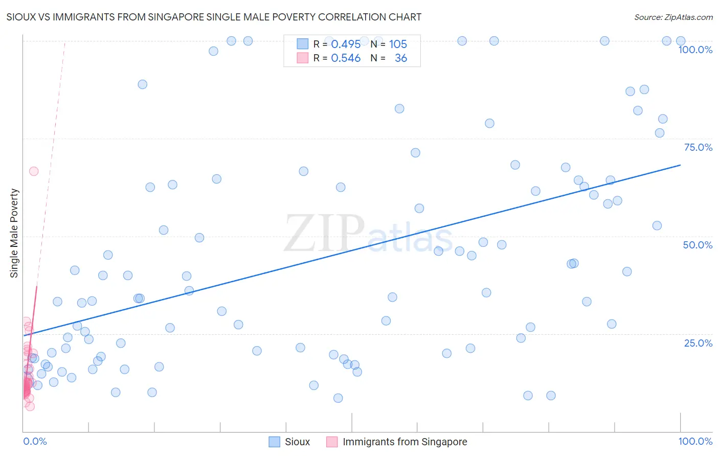 Sioux vs Immigrants from Singapore Single Male Poverty