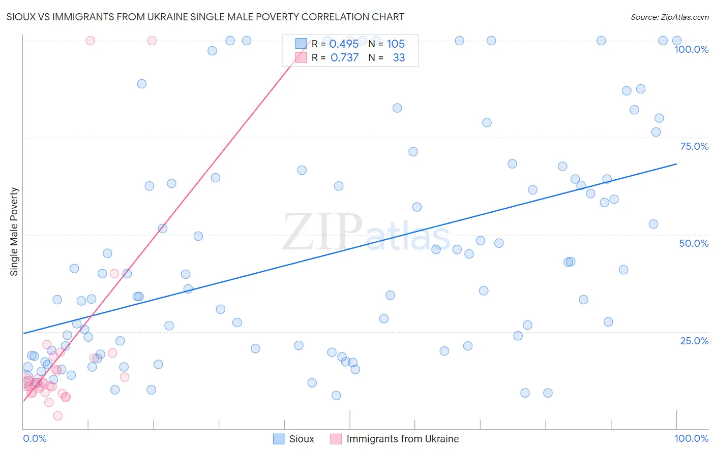 Sioux vs Immigrants from Ukraine Single Male Poverty