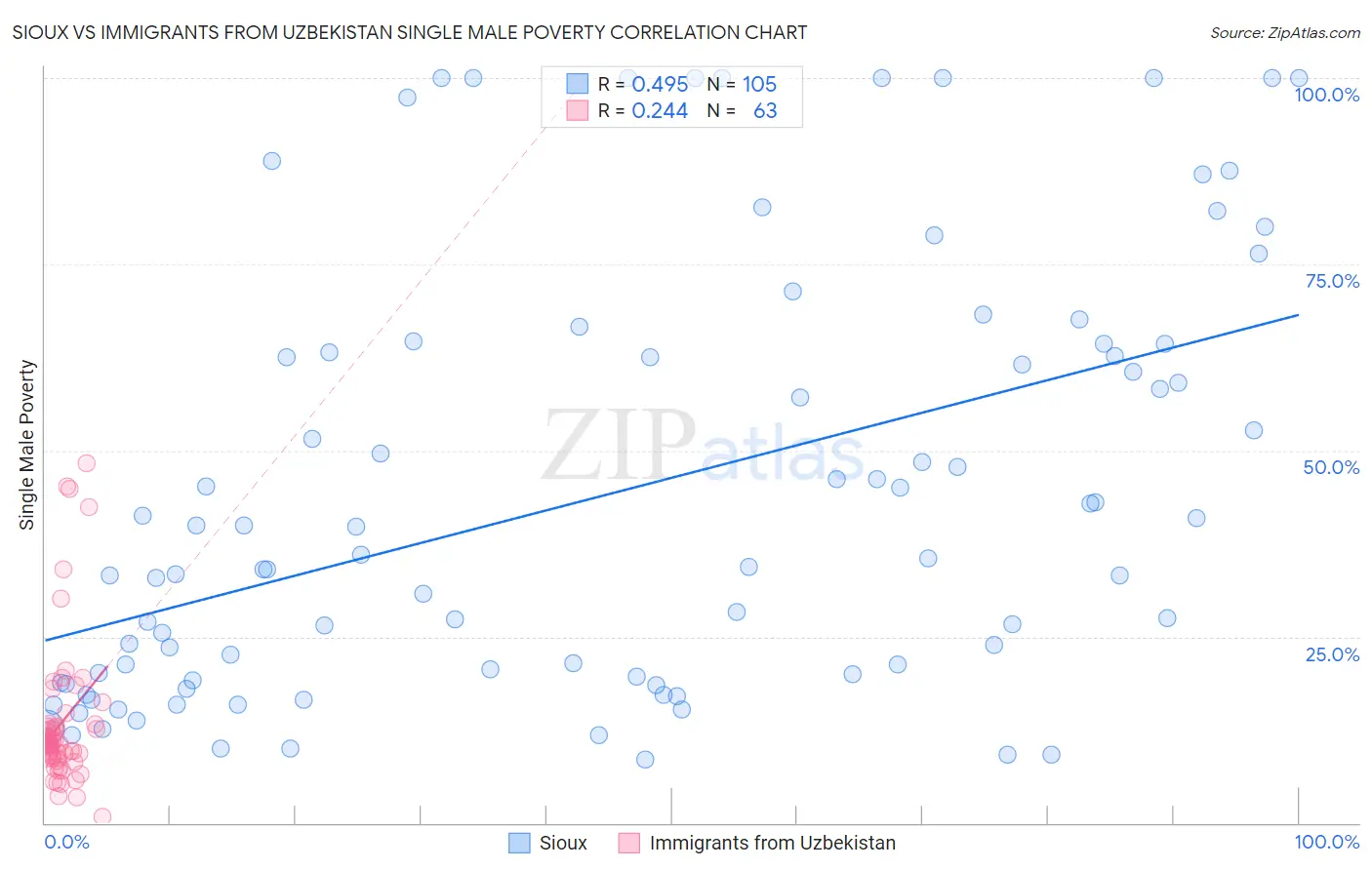 Sioux vs Immigrants from Uzbekistan Single Male Poverty