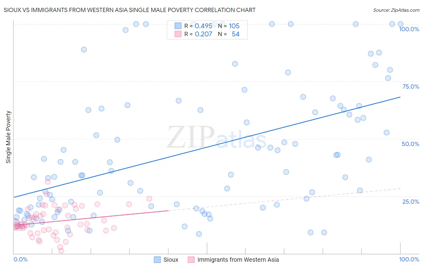 Sioux vs Immigrants from Western Asia Single Male Poverty