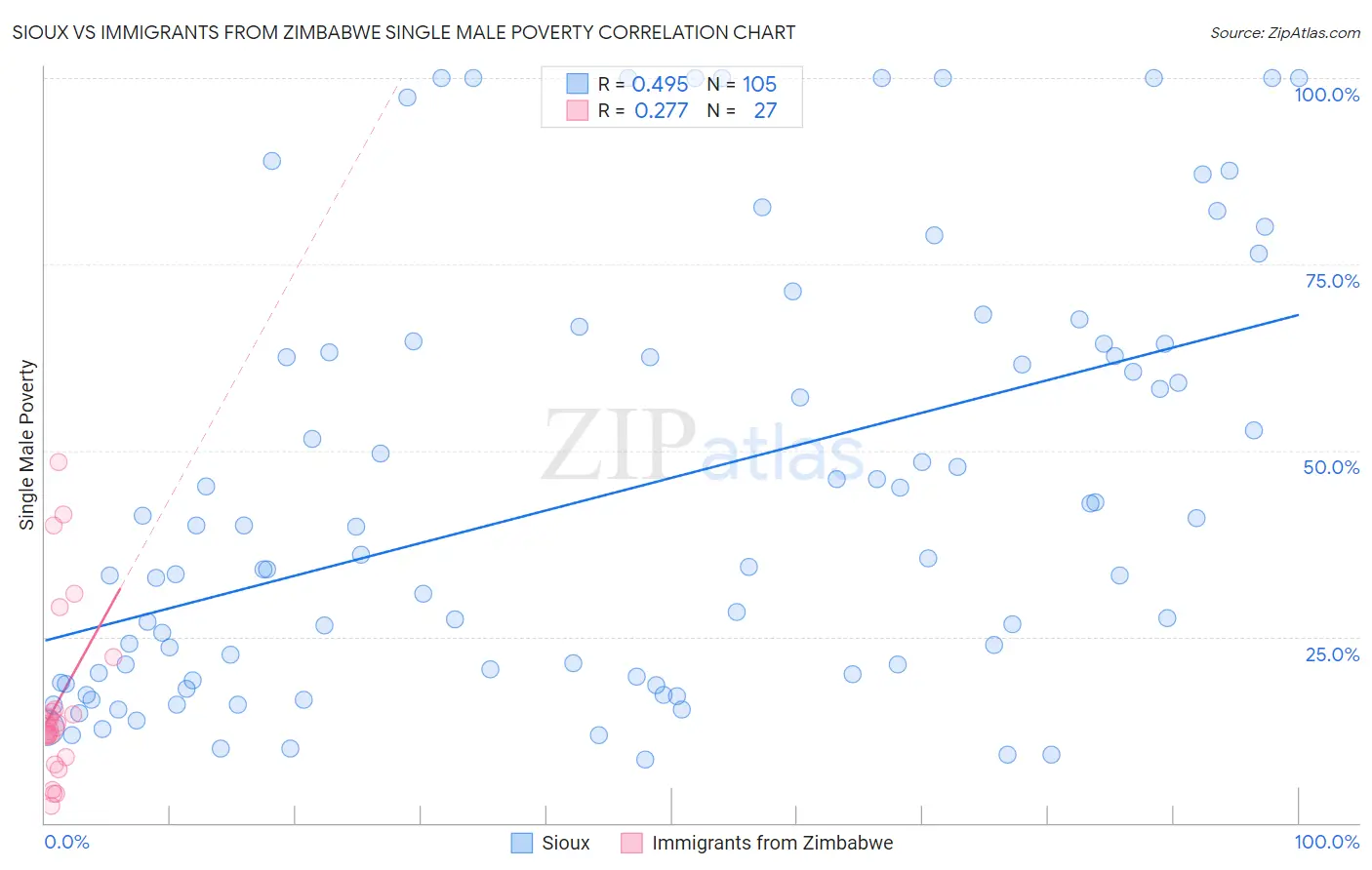 Sioux vs Immigrants from Zimbabwe Single Male Poverty