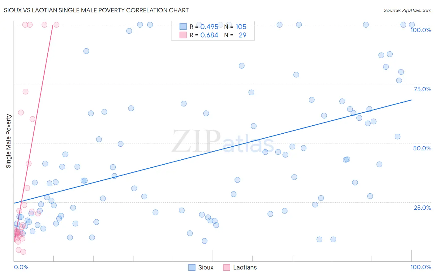 Sioux vs Laotian Single Male Poverty