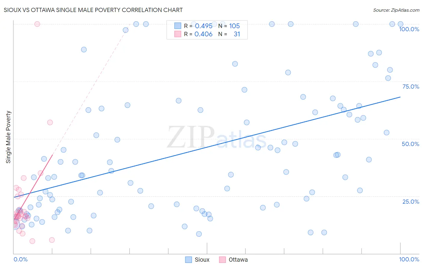 Sioux vs Ottawa Single Male Poverty