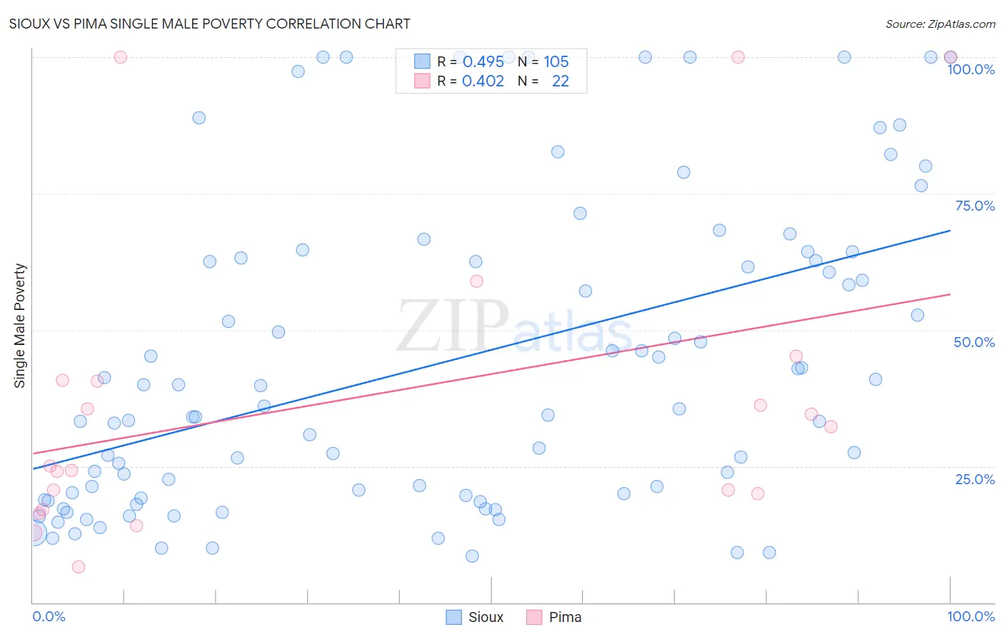 Sioux vs Pima Single Male Poverty