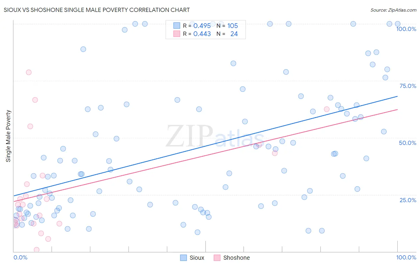 Sioux vs Shoshone Single Male Poverty