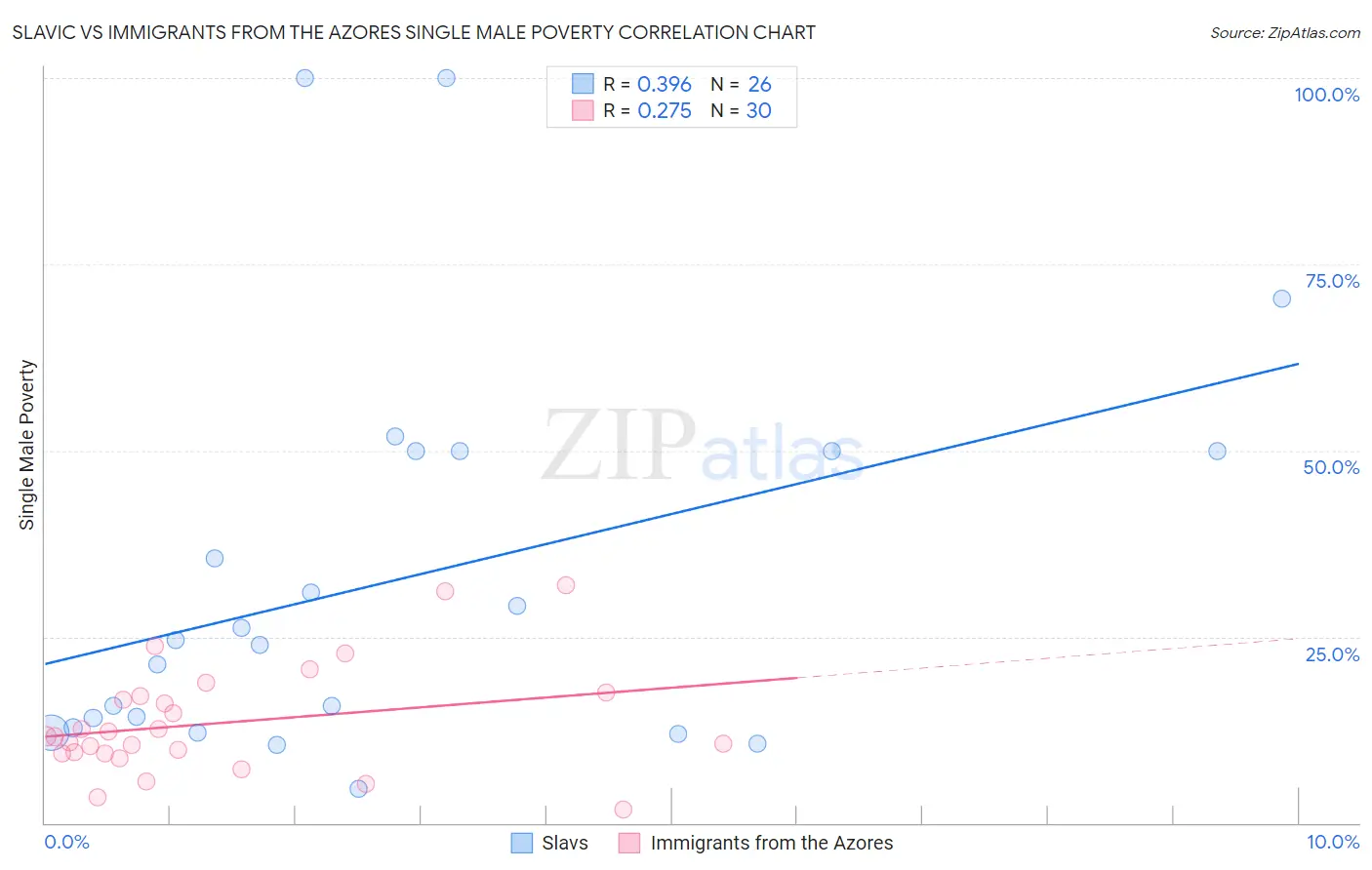 Slavic vs Immigrants from the Azores Single Male Poverty