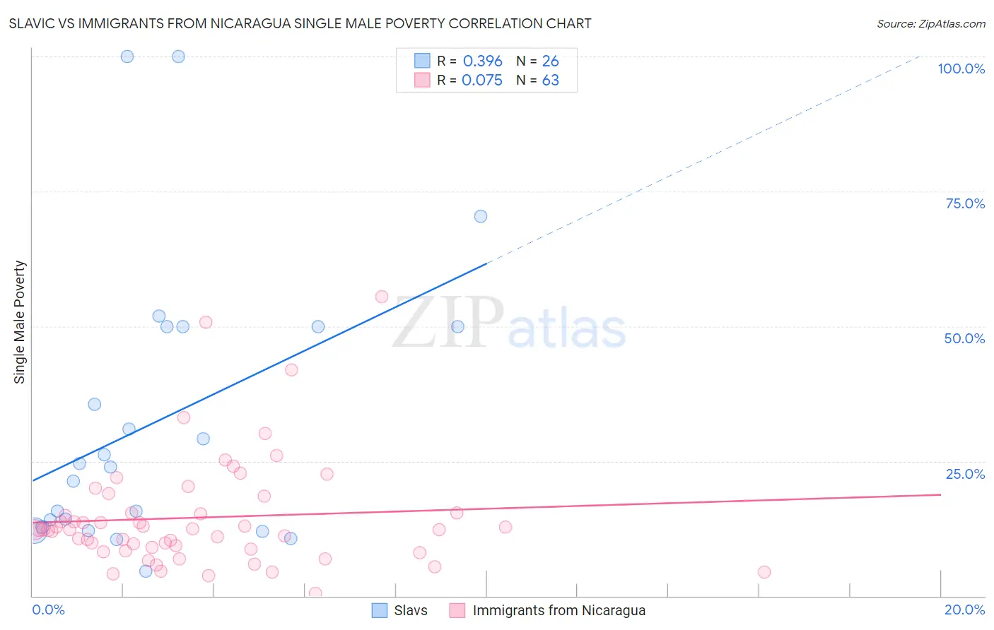 Slavic vs Immigrants from Nicaragua Single Male Poverty
