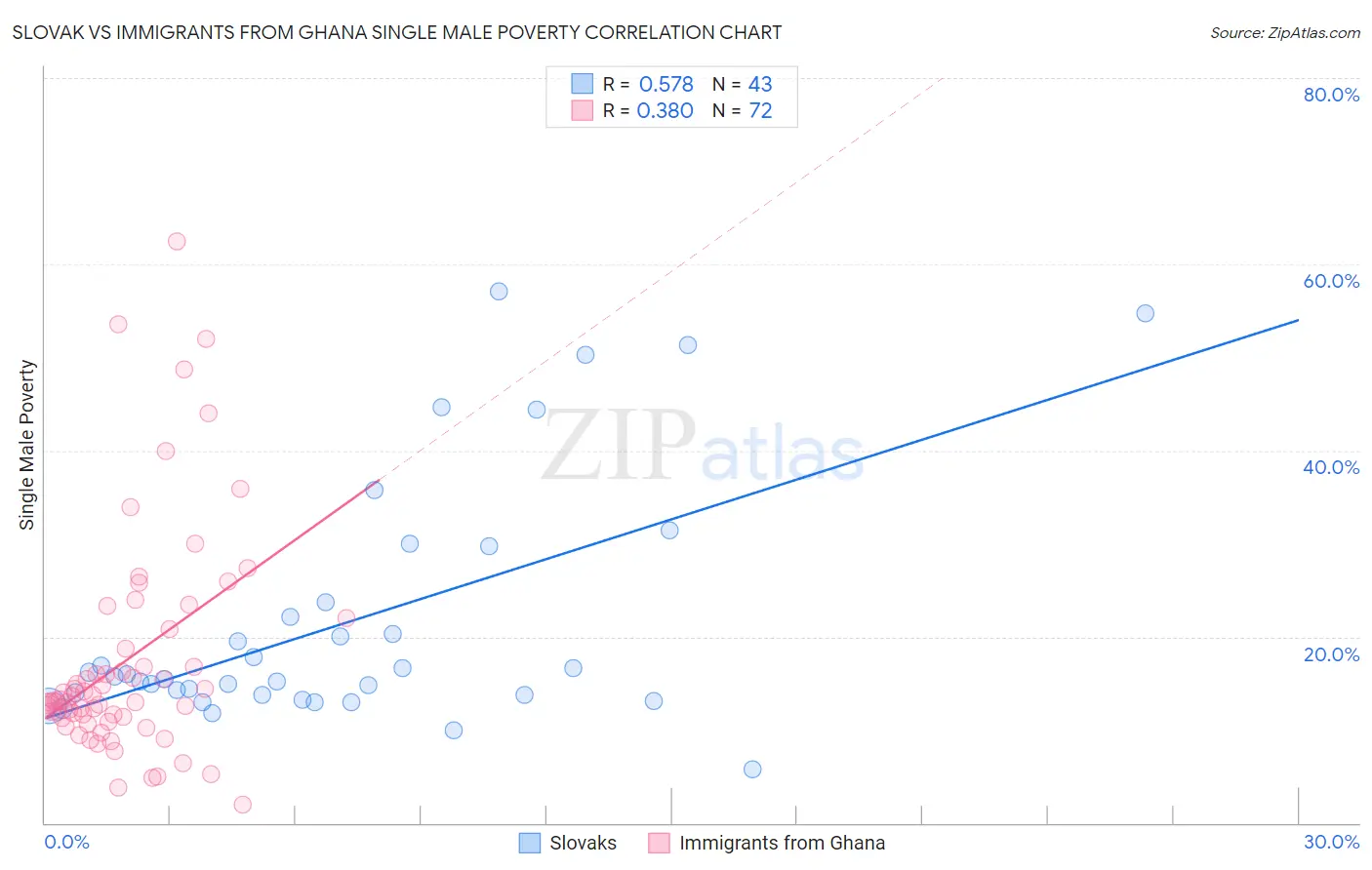 Slovak vs Immigrants from Ghana Single Male Poverty