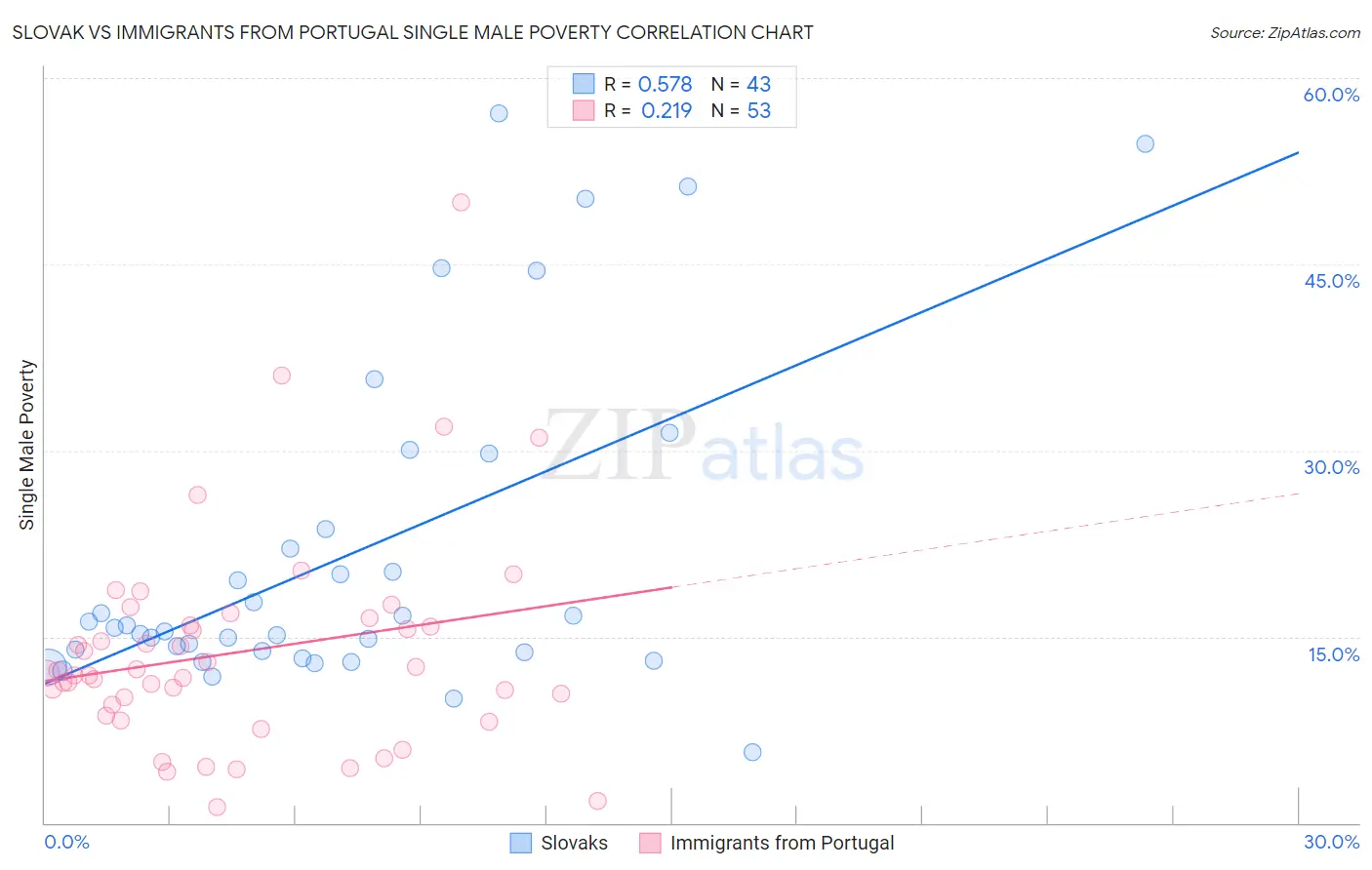Slovak vs Immigrants from Portugal Single Male Poverty