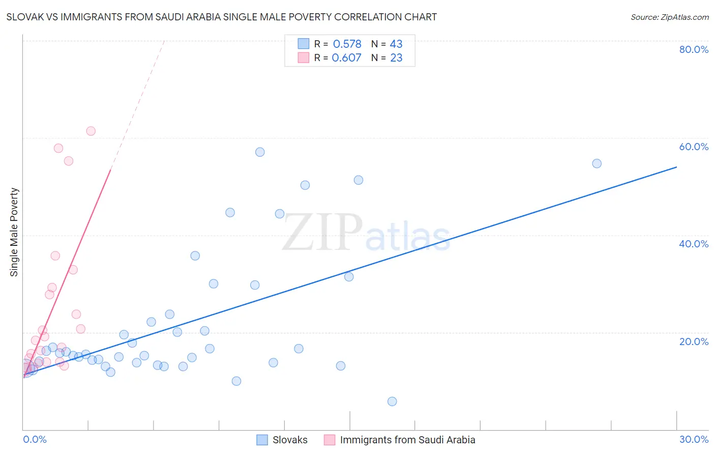 Slovak vs Immigrants from Saudi Arabia Single Male Poverty